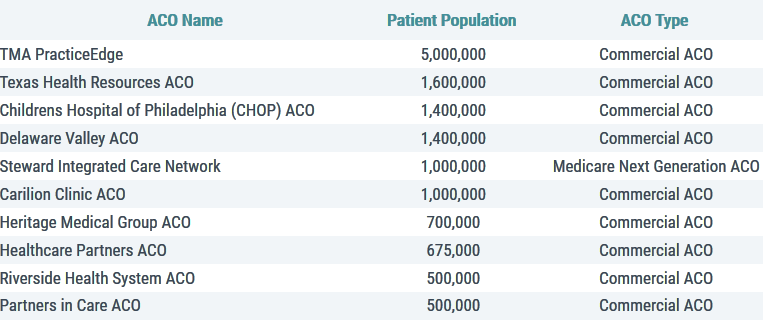 Top 10 ACOs by Patient Population