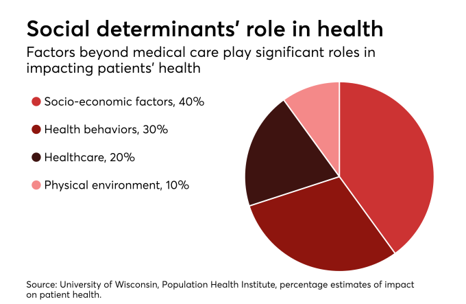 Why SDOH buzz is becoming a roar among health plans